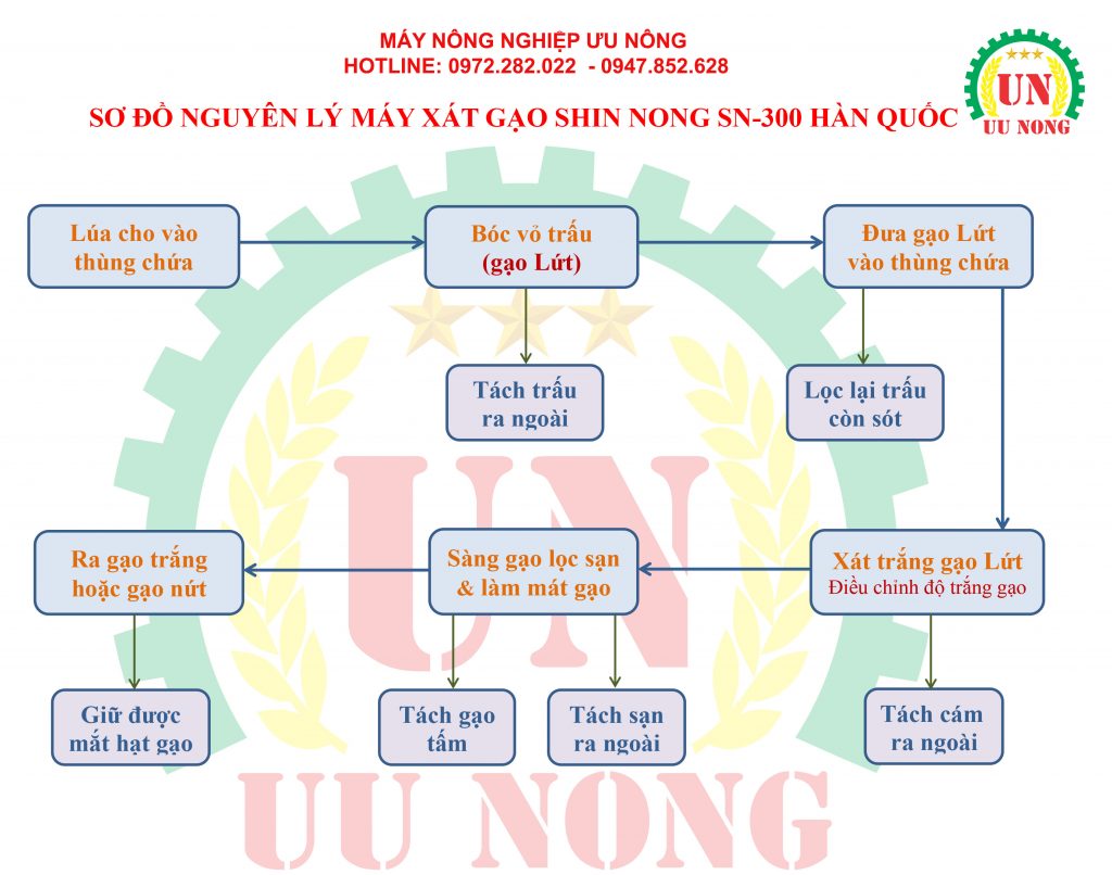 nguyên lý hoạt động của máy xát gạo hàn quốc